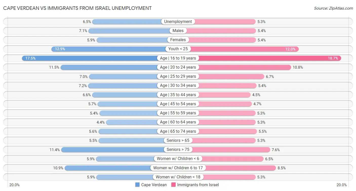 Cape Verdean vs Immigrants from Israel Unemployment