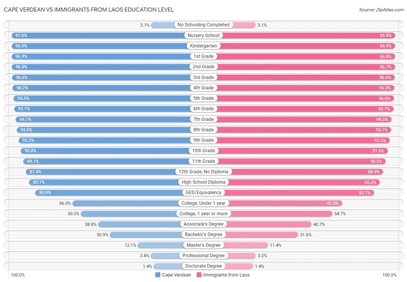 Cape Verdean vs Immigrants from Laos Education Level