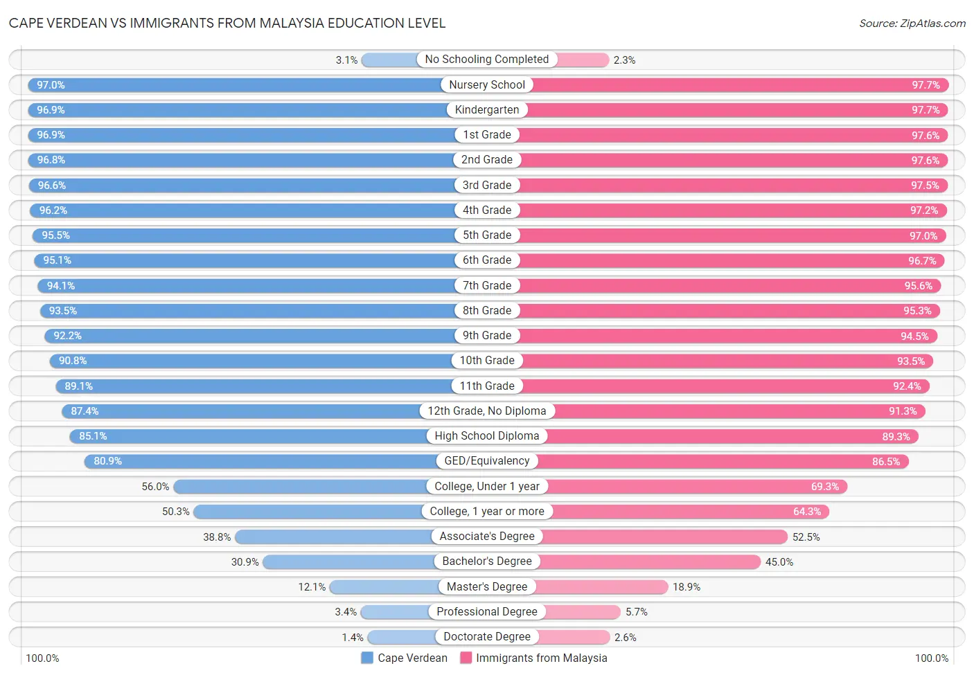 Cape Verdean vs Immigrants from Malaysia Education Level