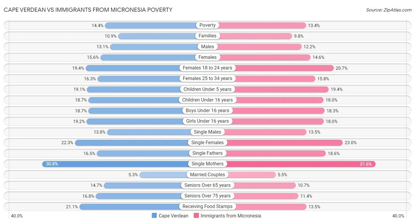 Cape Verdean vs Immigrants from Micronesia Poverty