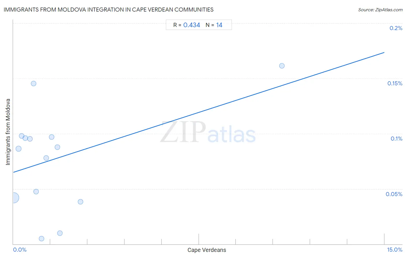 Cape Verdean Integration in Immigrants from Moldova Communities