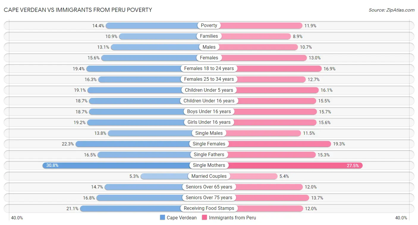 Cape Verdean vs Immigrants from Peru Poverty