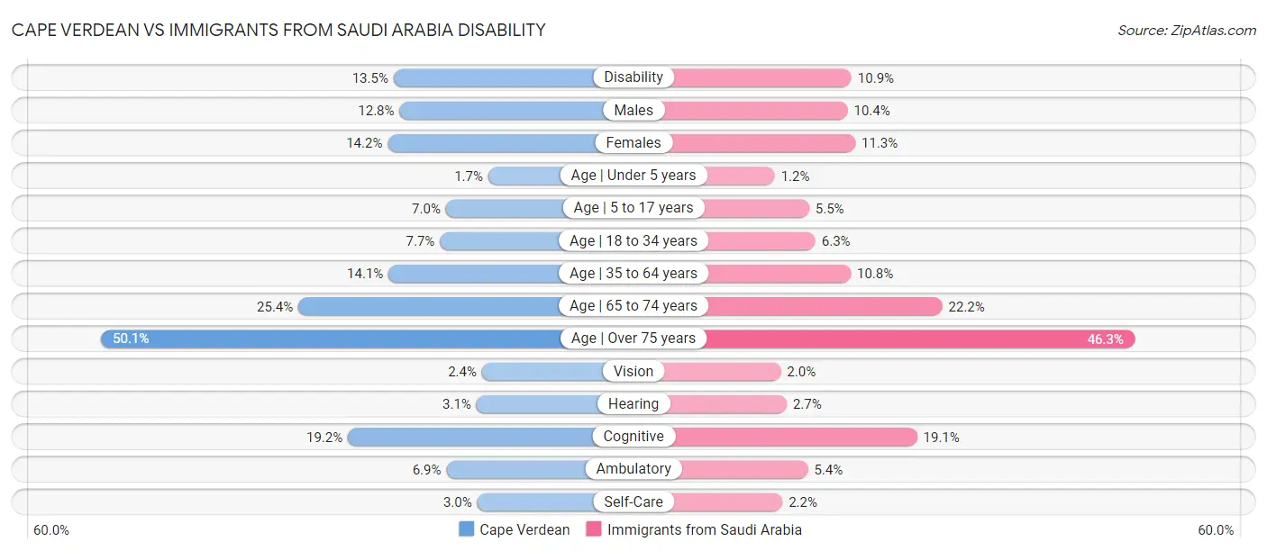 Cape Verdean vs Immigrants from Saudi Arabia Disability