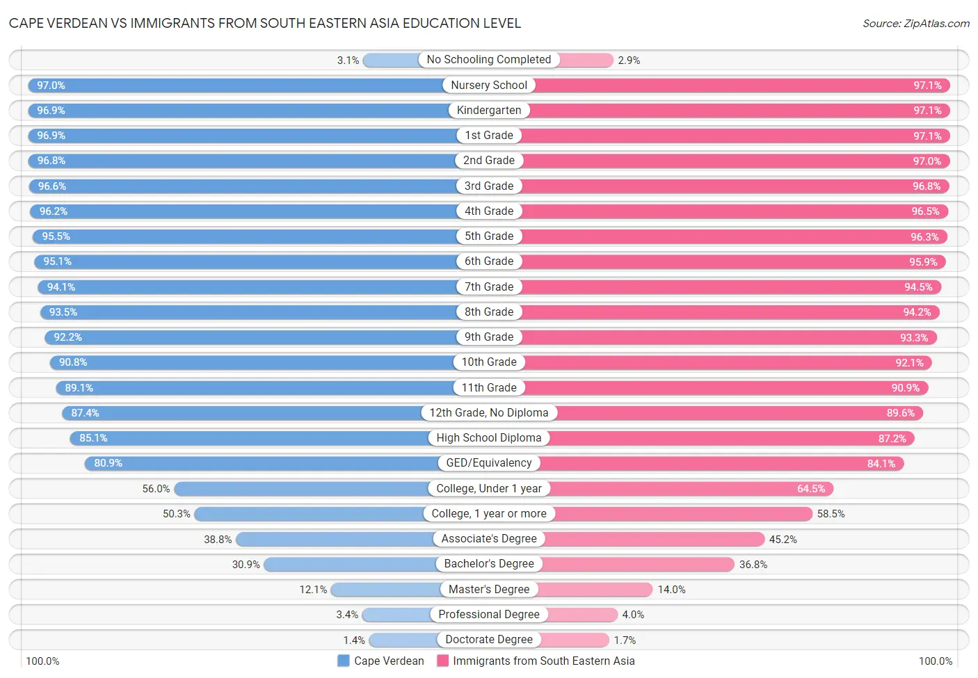 Cape Verdean vs Immigrants from South Eastern Asia Education Level