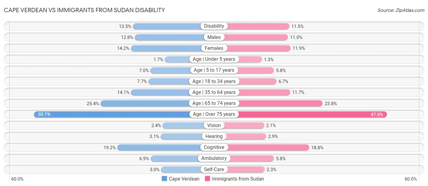 Cape Verdean vs Immigrants from Sudan Disability