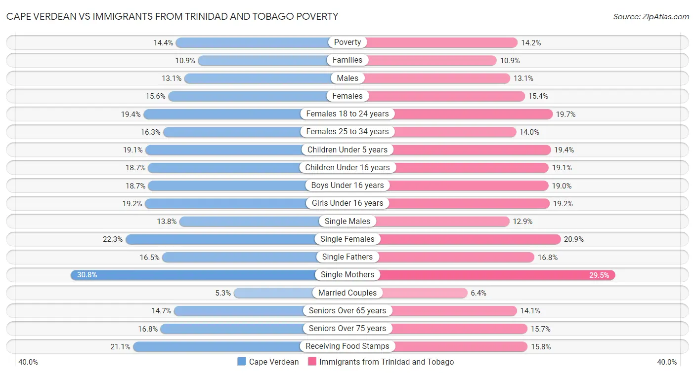 Cape Verdean vs Immigrants from Trinidad and Tobago Poverty