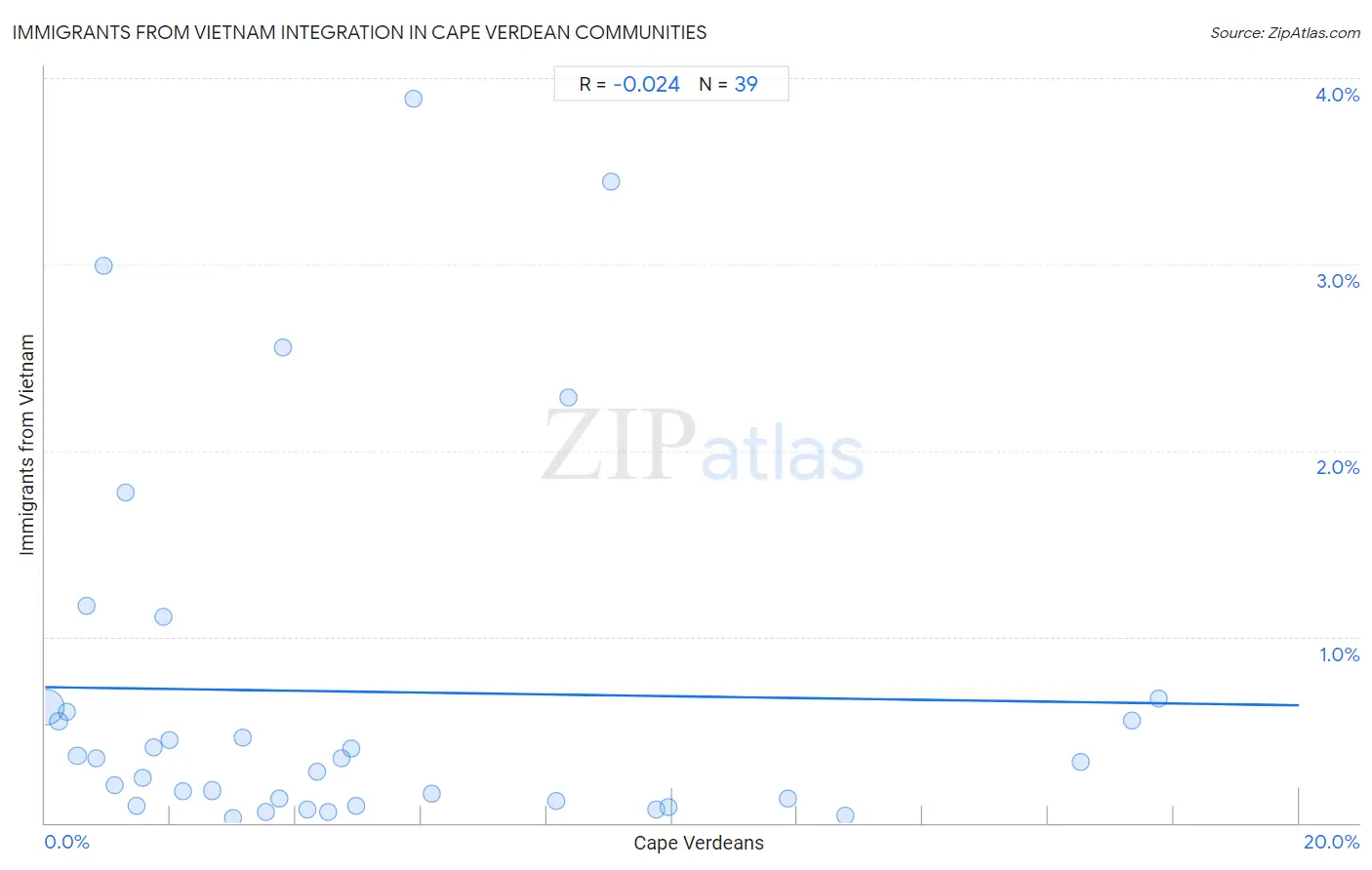 Cape Verdean Integration in Immigrants from Vietnam Communities