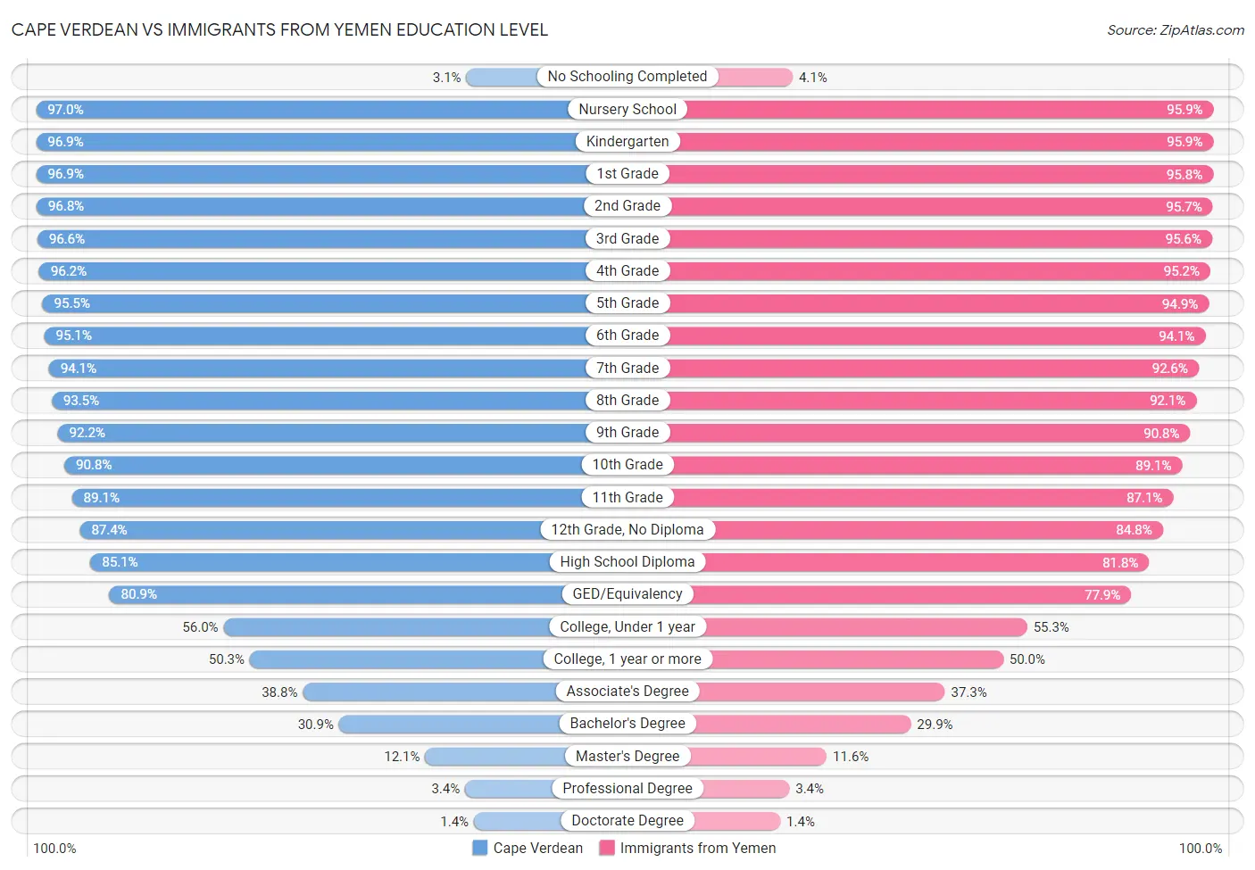 Cape Verdean vs Immigrants from Yemen Education Level