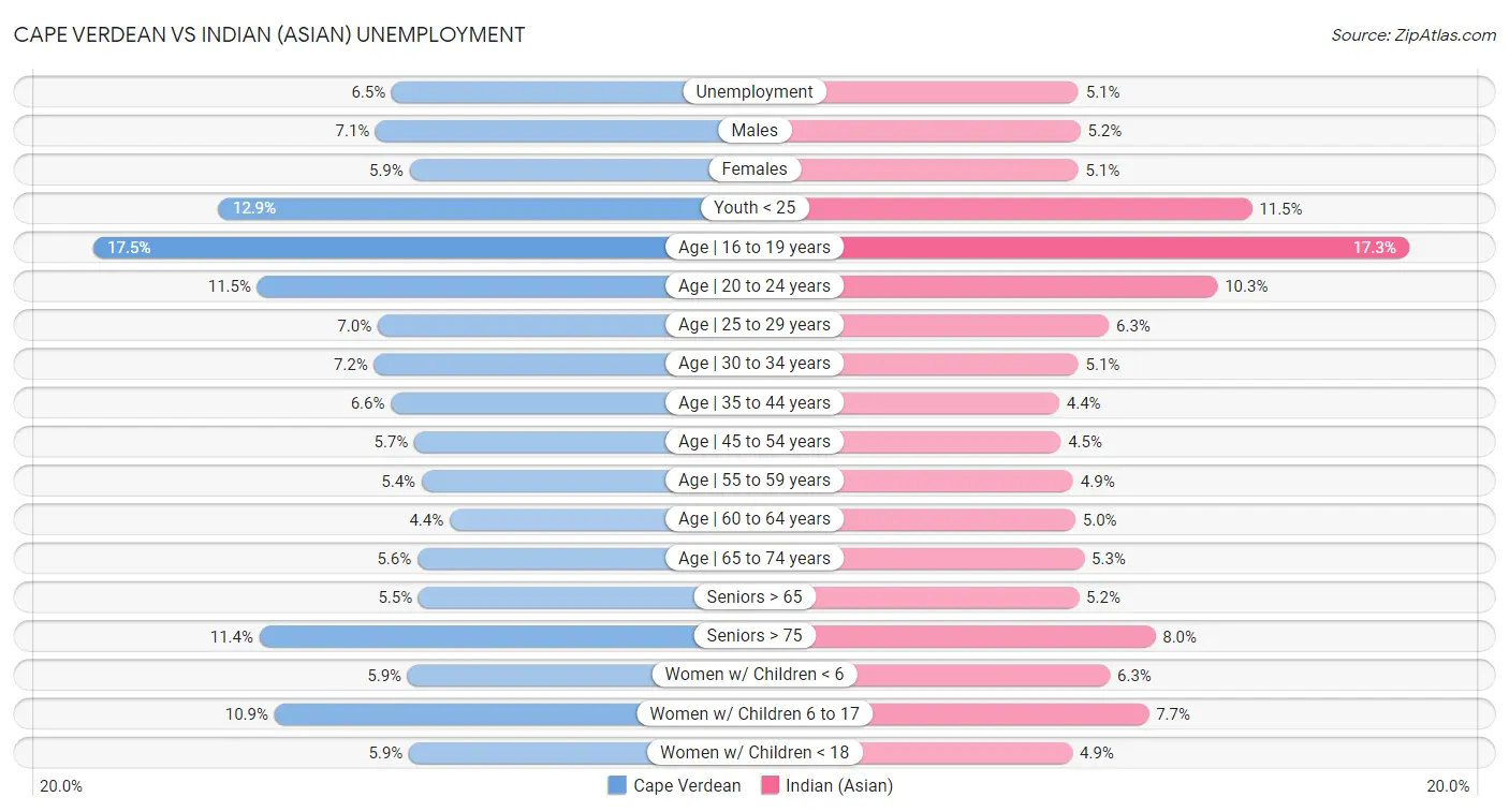 Cape Verdean vs Indian (Asian) Unemployment