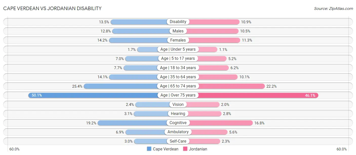 Cape Verdean vs Jordanian Disability