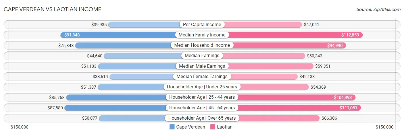 Cape Verdean vs Laotian Income