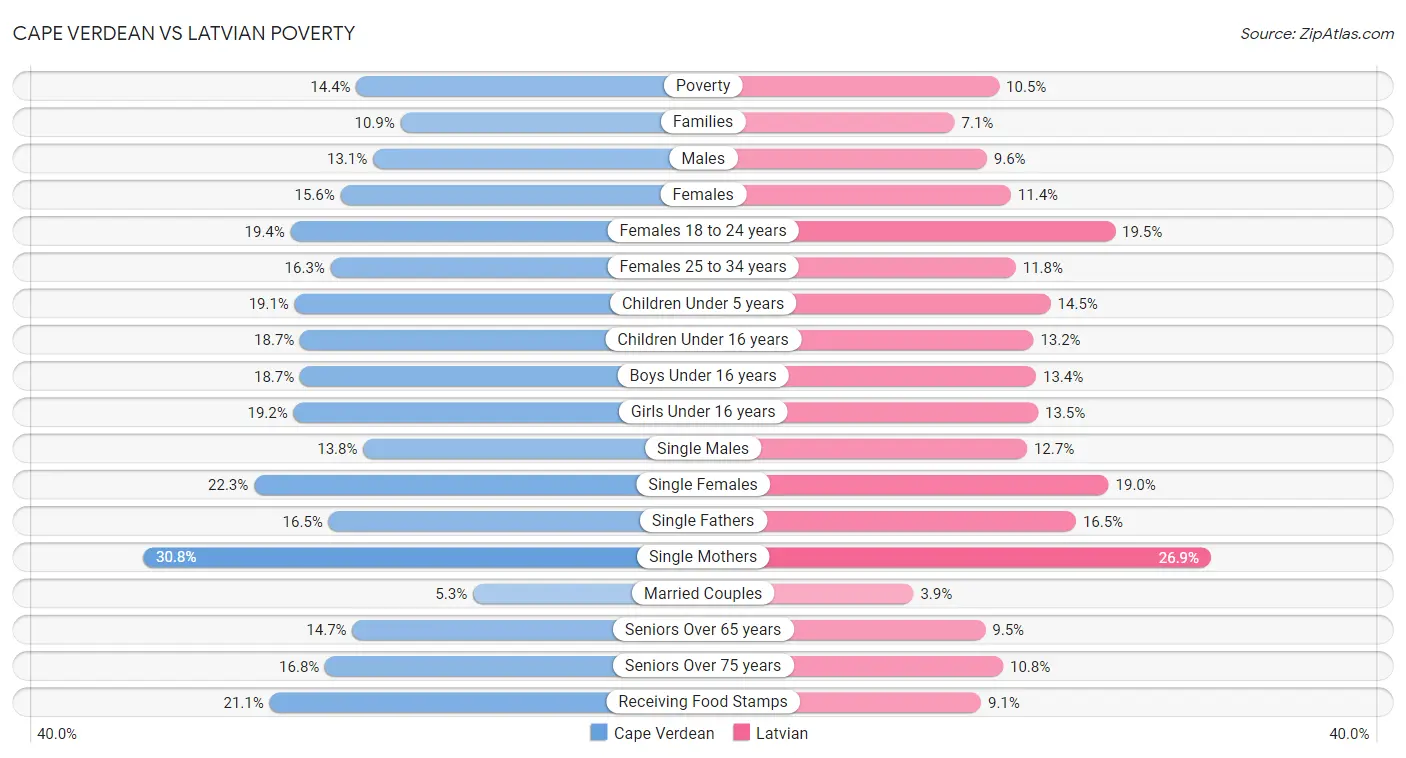 Cape Verdean vs Latvian Poverty