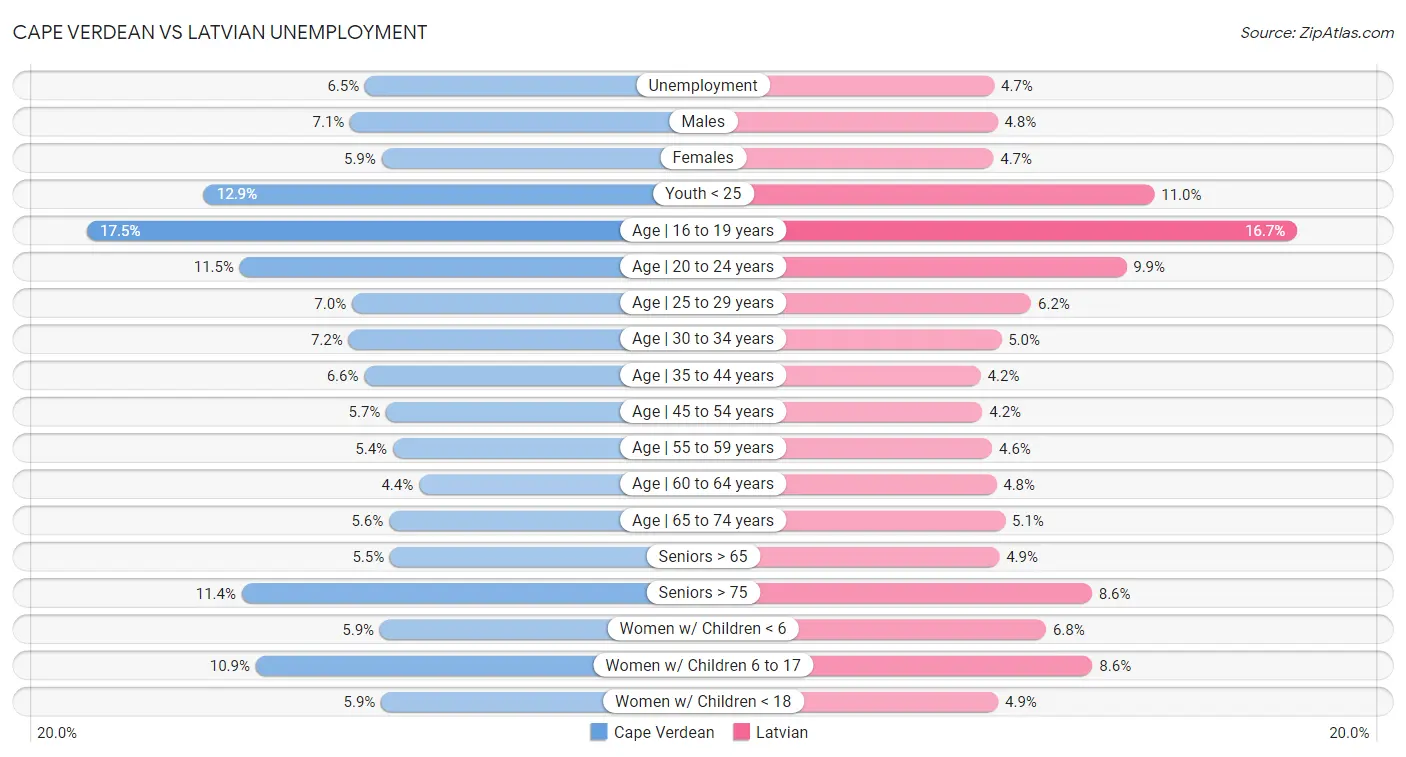 Cape Verdean vs Latvian Unemployment