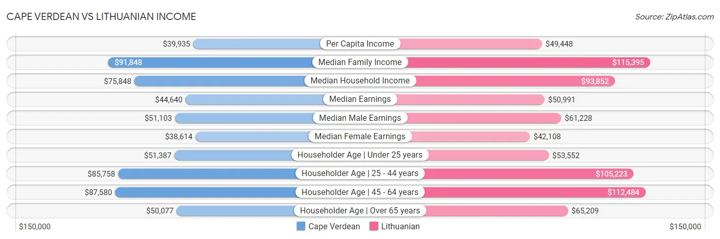 Cape Verdean vs Lithuanian Income