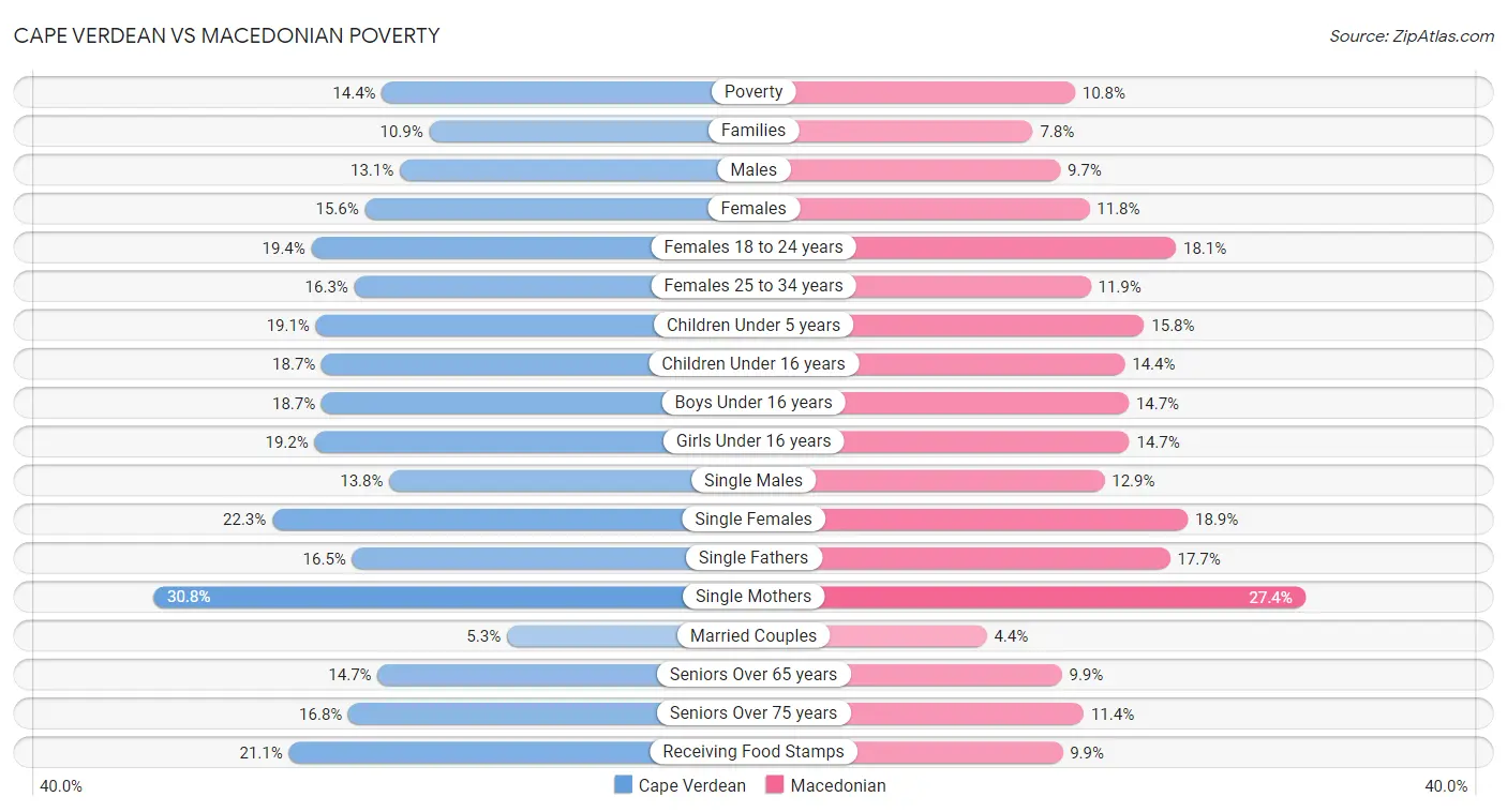 Cape Verdean vs Macedonian Poverty