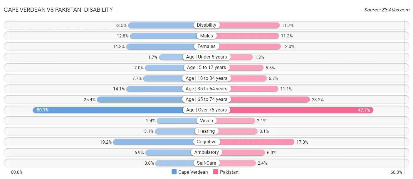 Cape Verdean vs Pakistani Disability