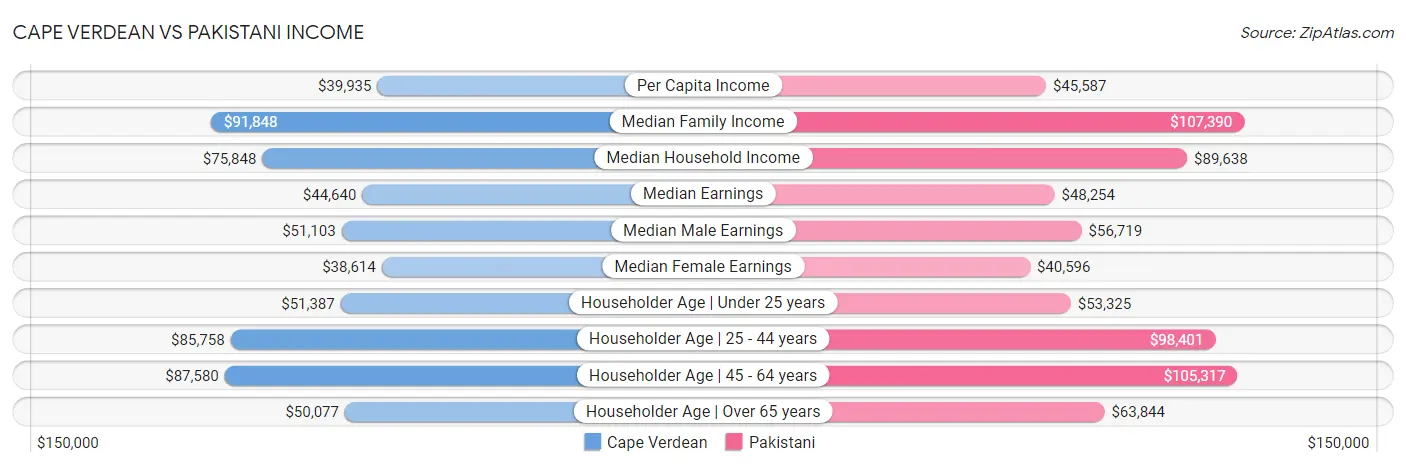 Cape Verdean vs Pakistani Income