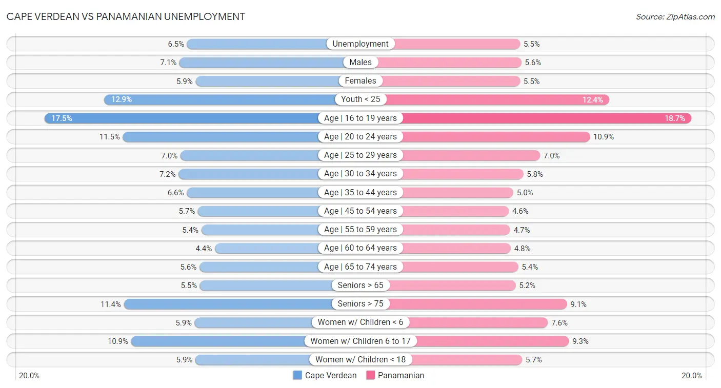 Cape Verdean vs Panamanian Unemployment