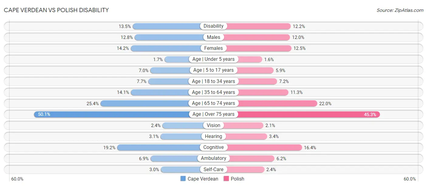 Cape Verdean vs Polish Disability