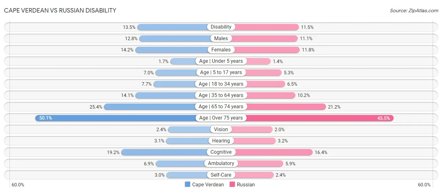 Cape Verdean vs Russian Disability