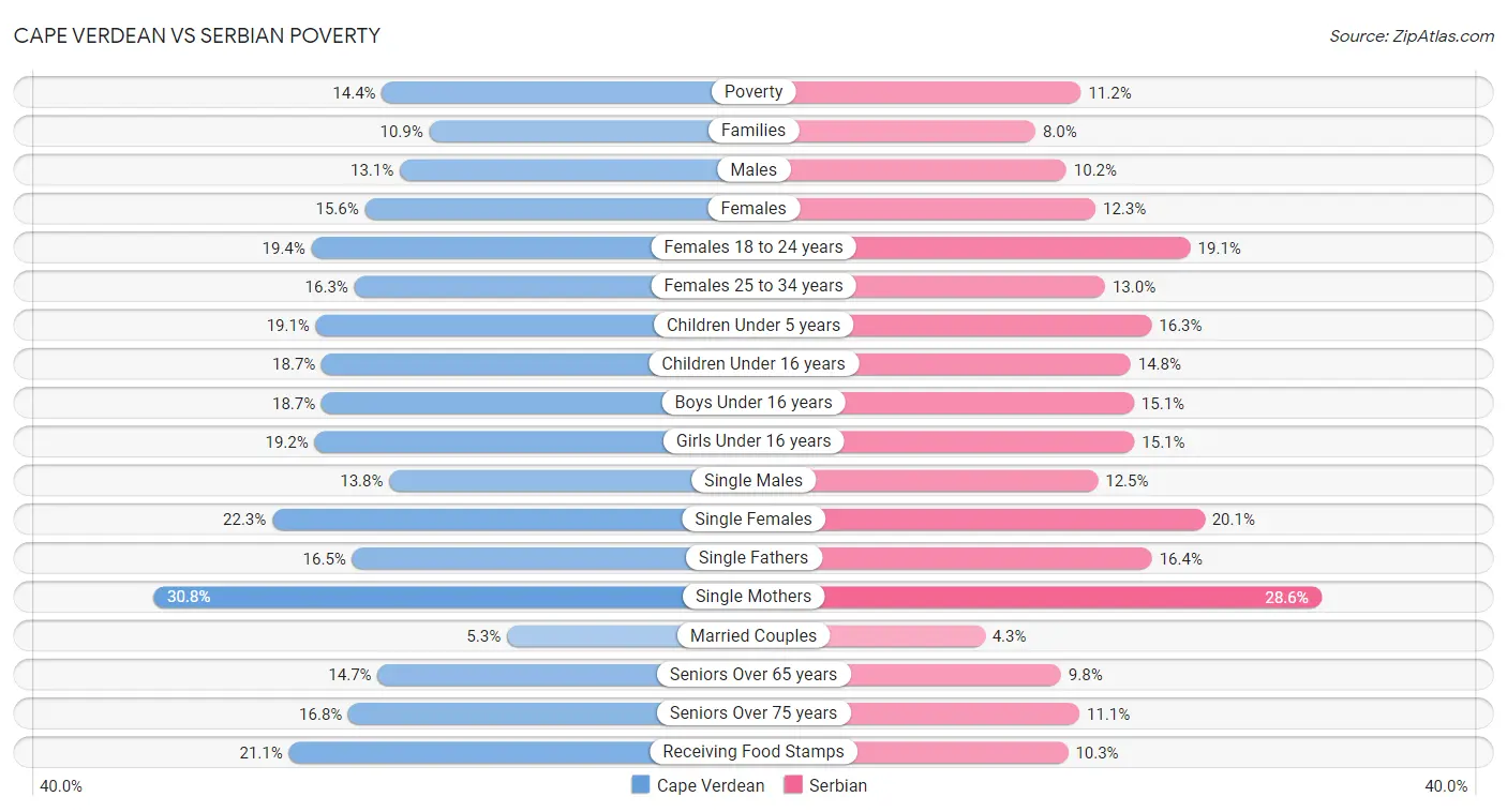 Cape Verdean vs Serbian Poverty