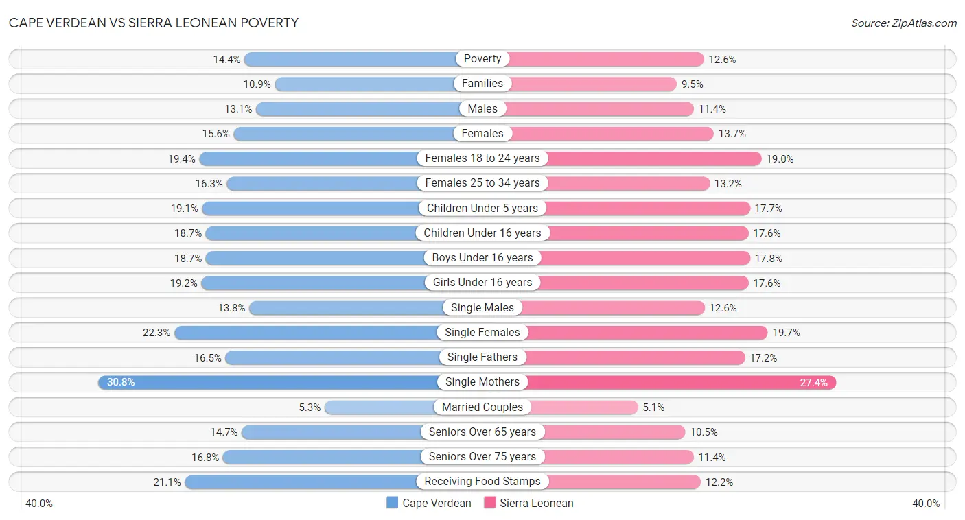 Cape Verdean vs Sierra Leonean Poverty