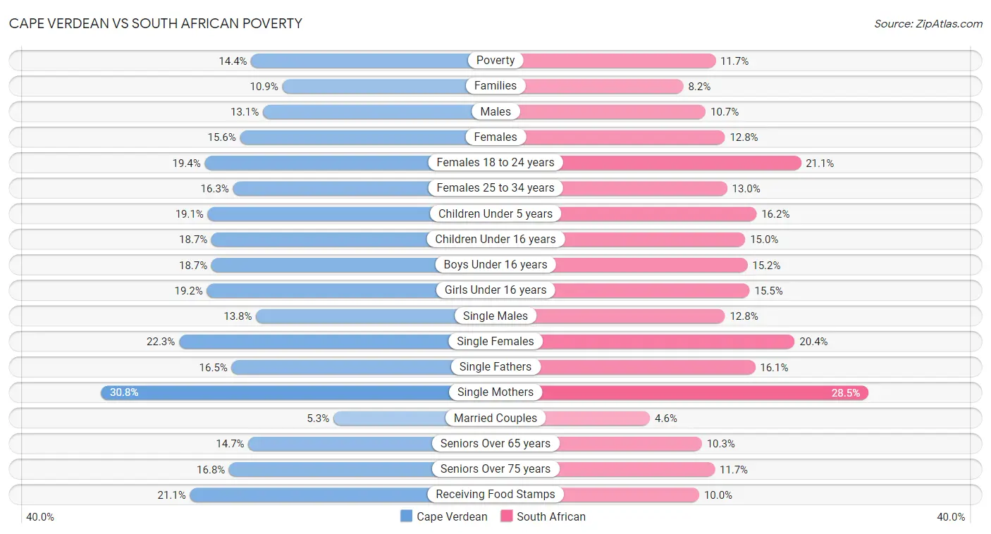 Cape Verdean vs South African Poverty