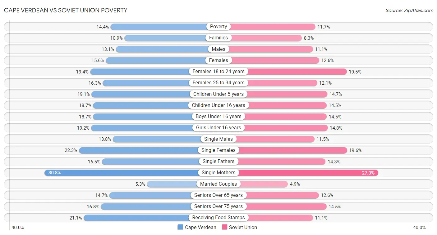 Cape Verdean vs Soviet Union Poverty