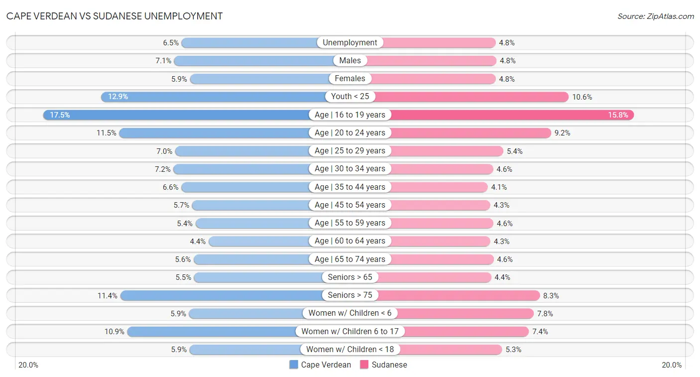 Cape Verdean vs Sudanese Unemployment