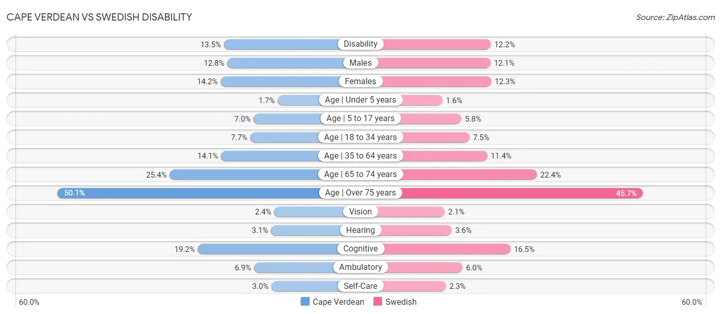 Cape Verdean vs Swedish Disability