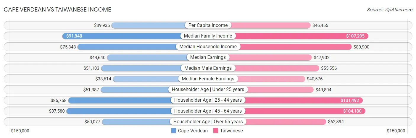 Cape Verdean vs Taiwanese Income