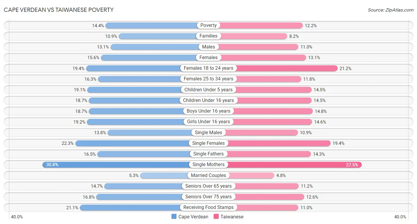 Cape Verdean vs Taiwanese Poverty