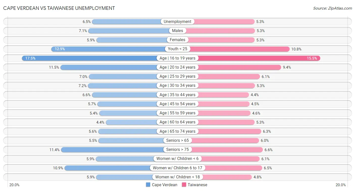 Cape Verdean vs Taiwanese Unemployment