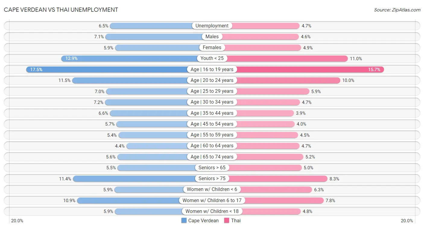 Cape Verdean vs Thai Unemployment