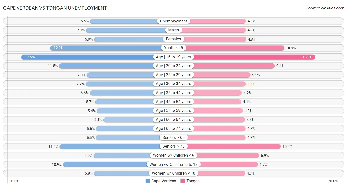 Cape Verdean vs Tongan Unemployment