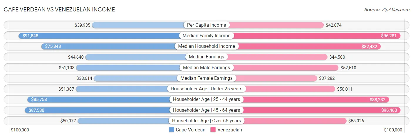 Cape Verdean vs Venezuelan Income