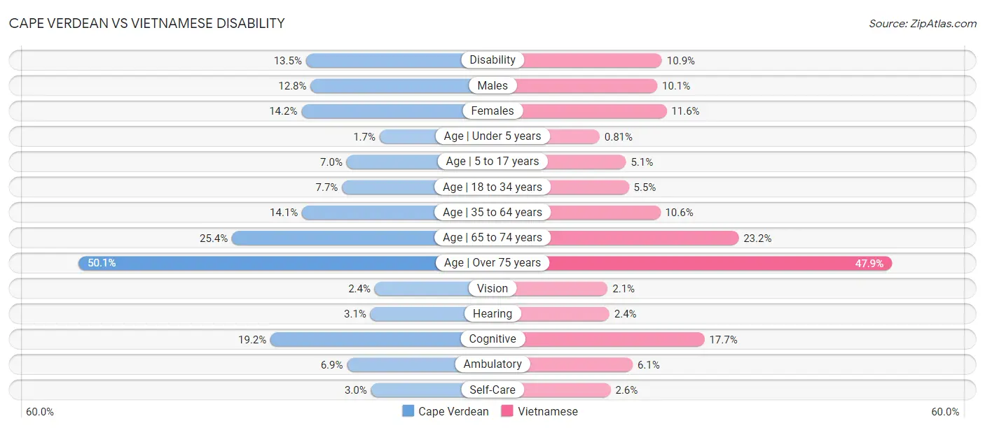 Cape Verdean vs Vietnamese Disability