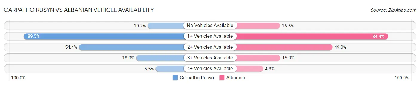 Carpatho Rusyn vs Albanian Vehicle Availability