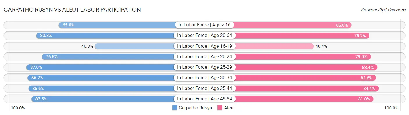 Carpatho Rusyn vs Aleut Labor Participation