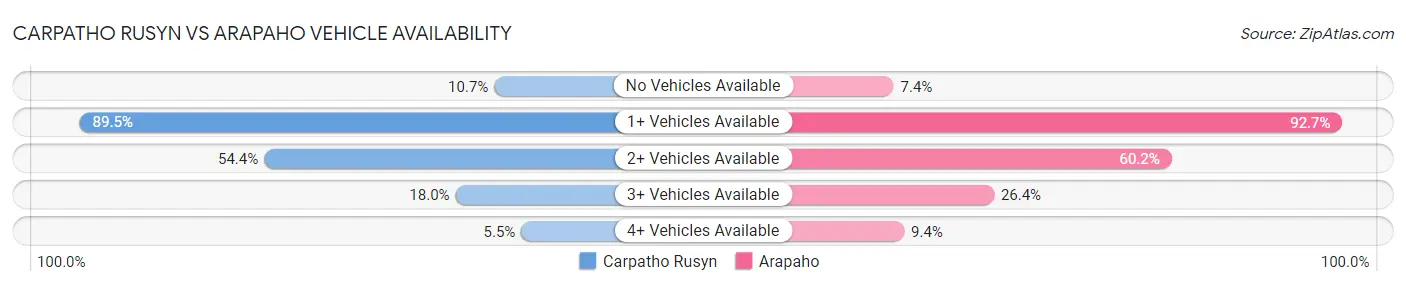Carpatho Rusyn vs Arapaho Vehicle Availability