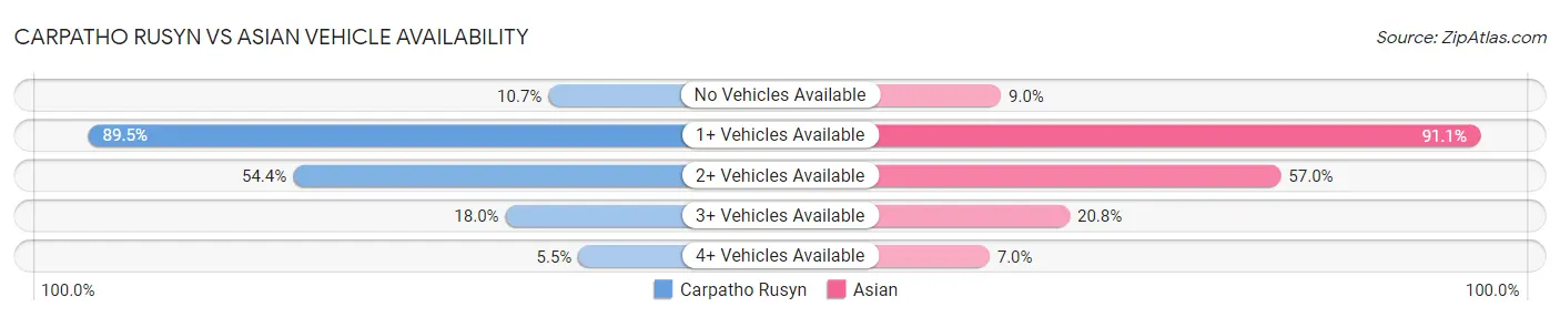 Carpatho Rusyn vs Asian Vehicle Availability