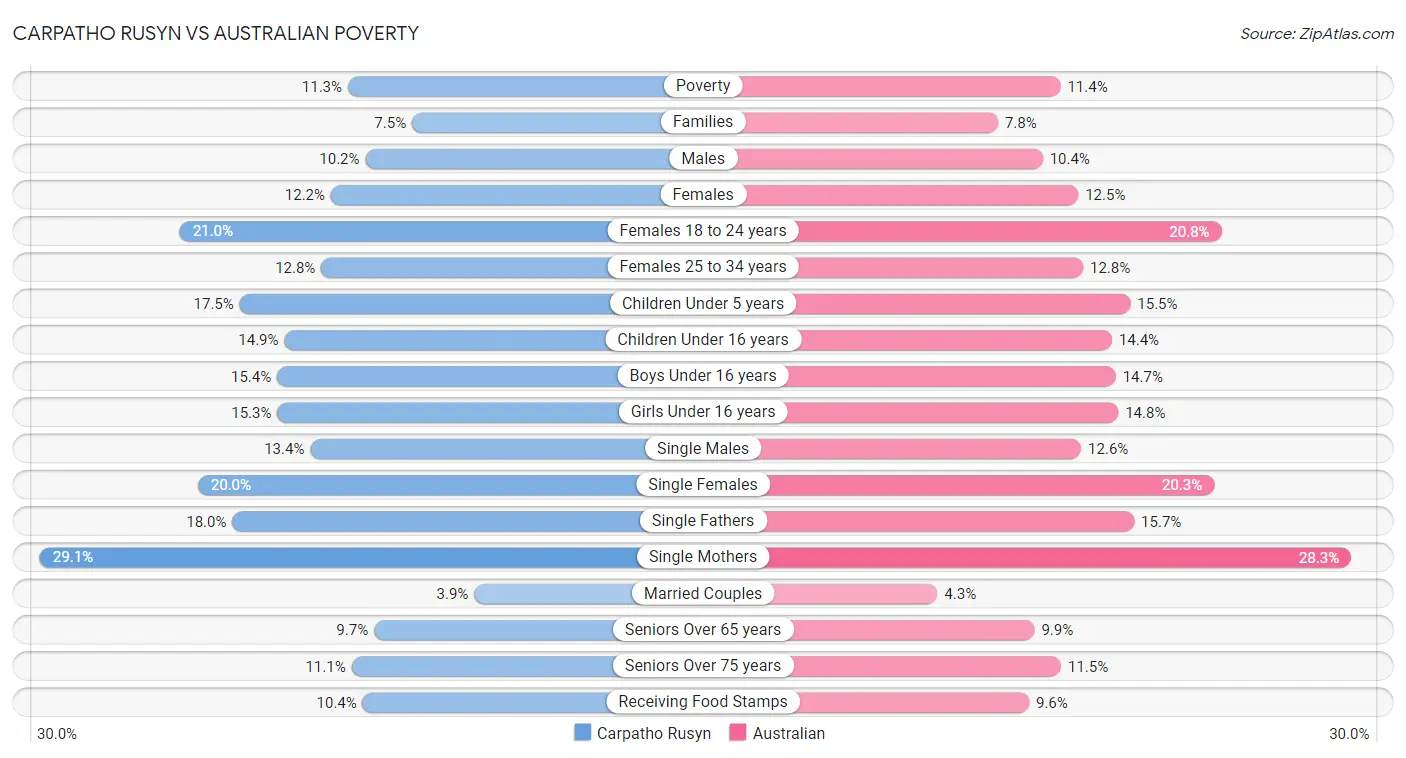 Carpatho Rusyn vs Australian Poverty