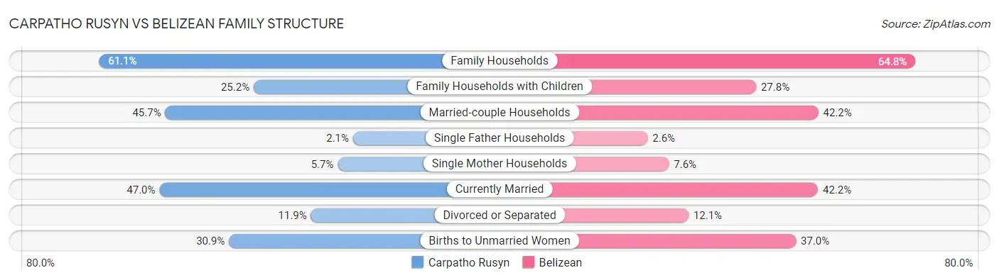 Carpatho Rusyn vs Belizean Family Structure