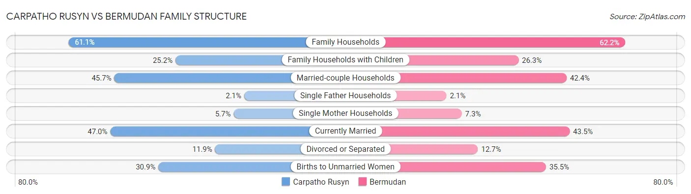 Carpatho Rusyn vs Bermudan Family Structure