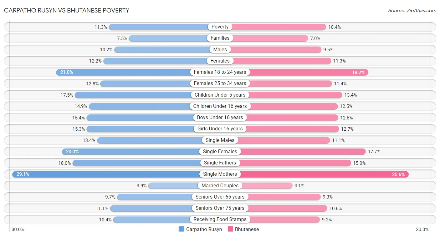 Carpatho Rusyn vs Bhutanese Poverty