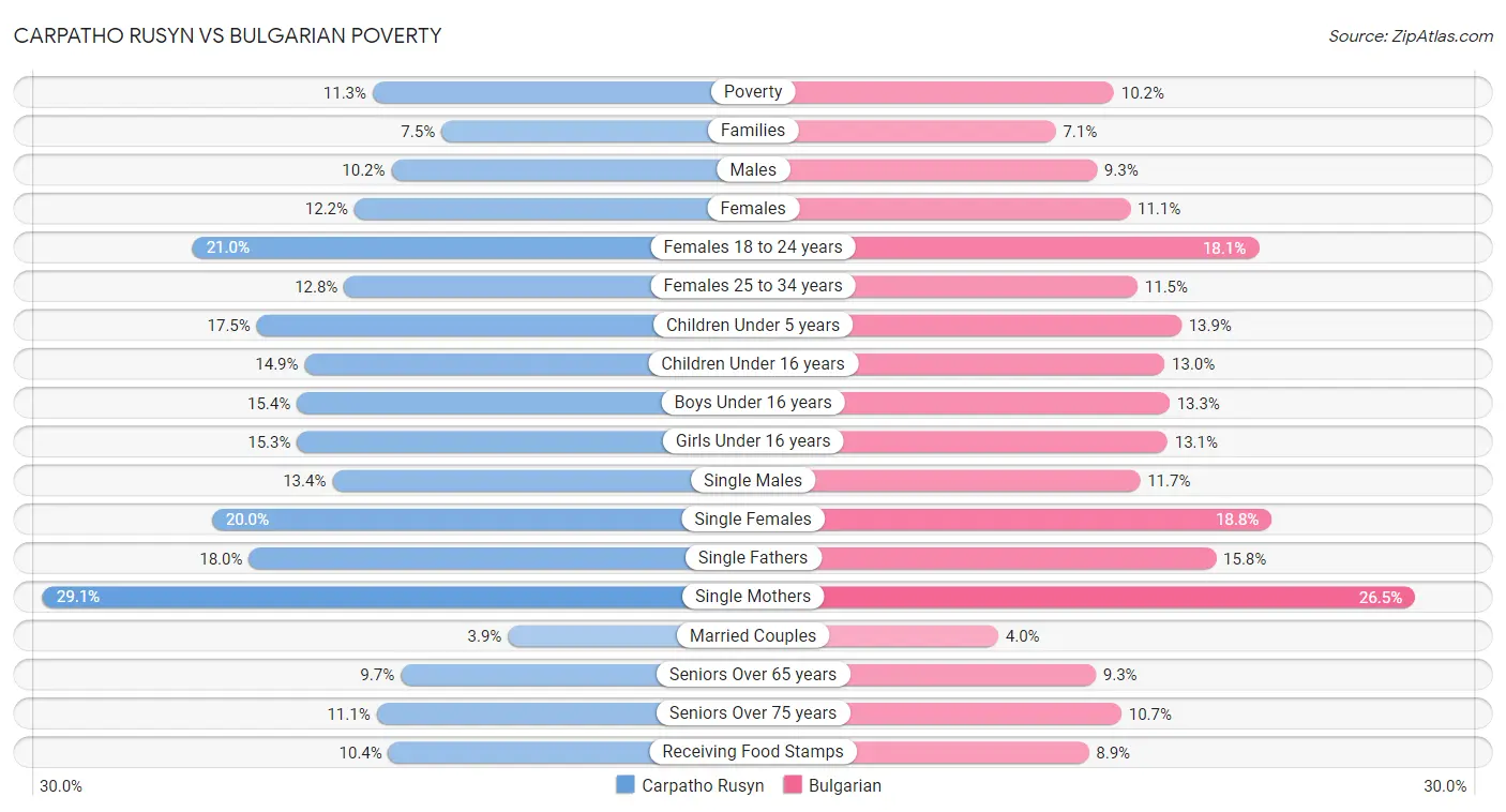Carpatho Rusyn vs Bulgarian Poverty