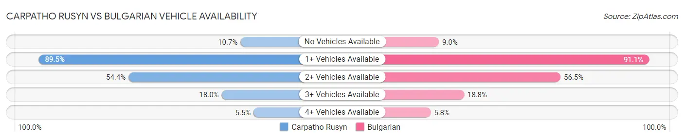 Carpatho Rusyn vs Bulgarian Vehicle Availability