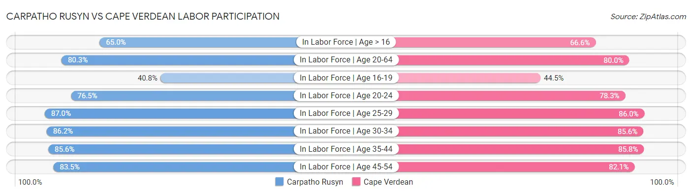 Carpatho Rusyn vs Cape Verdean Labor Participation