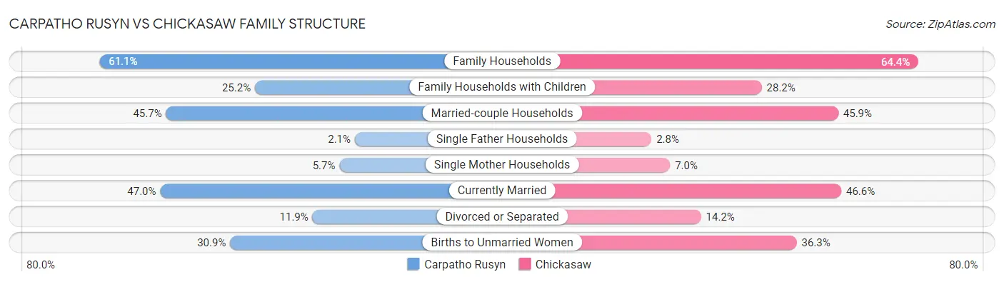 Carpatho Rusyn vs Chickasaw Family Structure