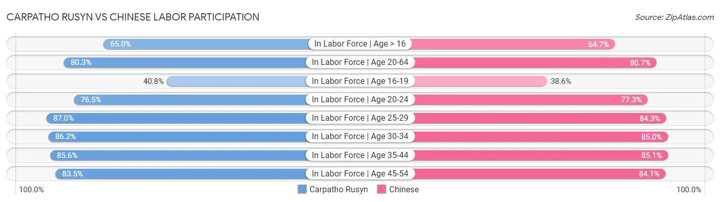 Carpatho Rusyn vs Chinese Labor Participation